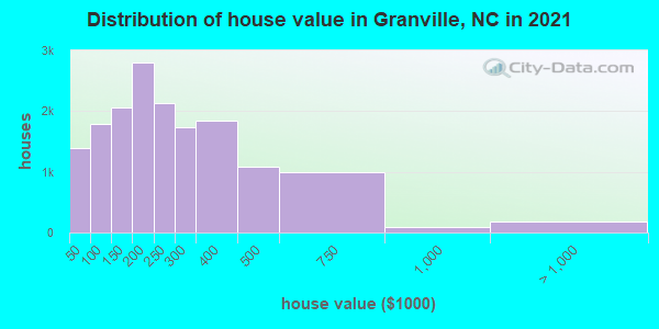 Distribution of house value in Granville, NC in 2022