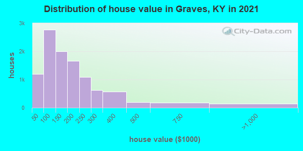 Distribution of house value in Graves, KY in 2022