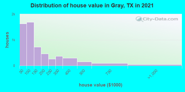 Distribution of house value in Gray, TX in 2022