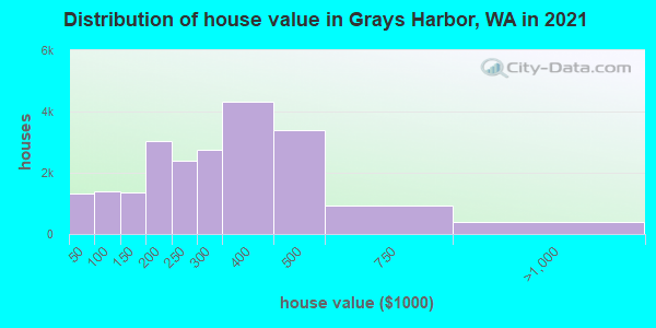 Distribution of house value in Grays Harbor, WA in 2022
