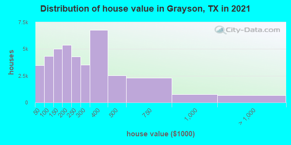 Distribution of house value in Grayson, TX in 2022