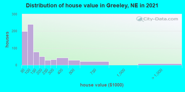 Distribution of house value in Greeley, NE in 2022