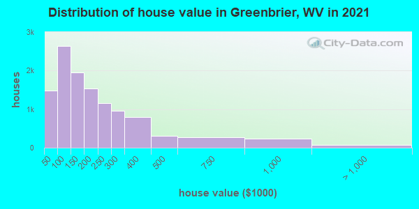 Distribution of house value in Greenbrier, WV in 2022