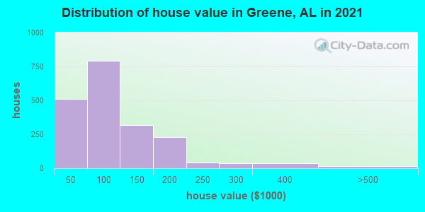 Distribution of house value in Greene, AL in 2022