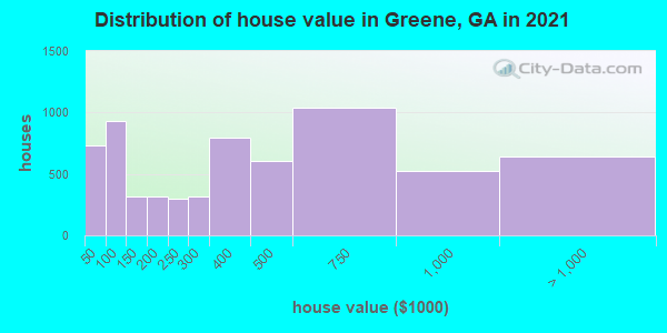 Distribution of house value in Greene, GA in 2022