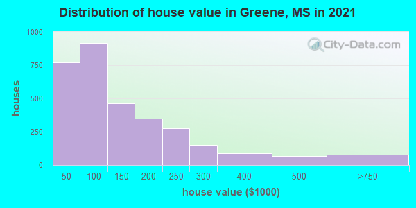 Distribution of house value in Greene, MS in 2022