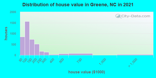 Distribution of house value in Greene, NC in 2021