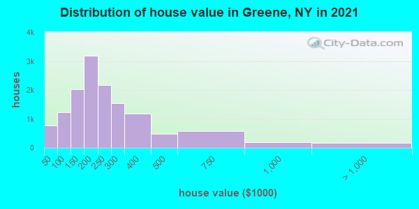 Distribution of house value in Greene, NY in 2022
