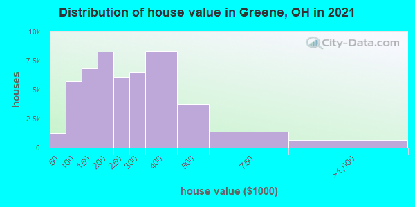 Distribution of house value in Greene, OH in 2022