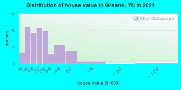 Distribution of house value in Greene, TN in 2022
