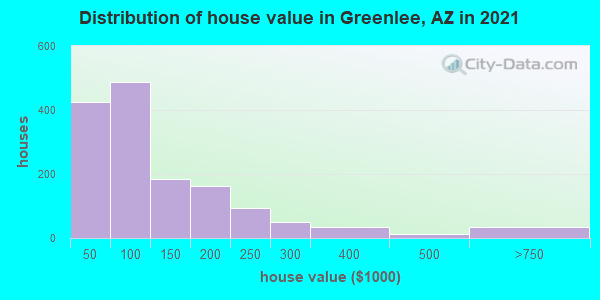 Distribution of house value in Greenlee, AZ in 2019