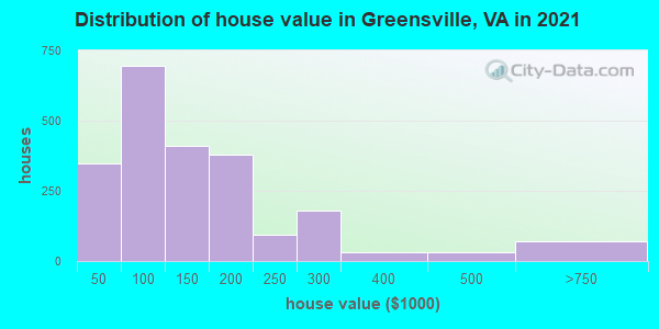 Distribution of house value in Greensville, VA in 2022