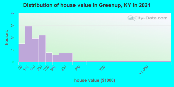 Distribution of house value in Greenup, KY in 2021