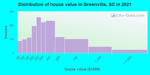 Distribution of house value in Greenville, SC in 2022