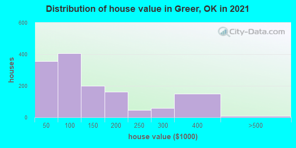Distribution of house value in Greer, OK in 2019