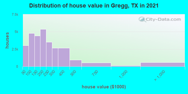 Distribution of house value in Gregg, TX in 2022