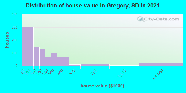 Distribution of house value in Gregory, SD in 2019