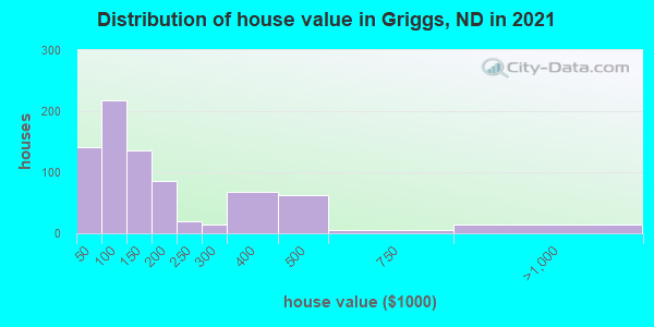 Distribution of house value in Griggs, ND in 2019