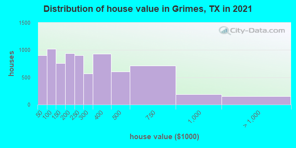 Distribution of house value in Grimes, TX in 2019