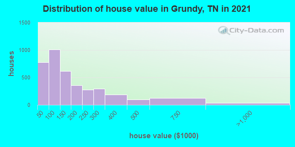 Distribution of house value in Grundy, TN in 2022