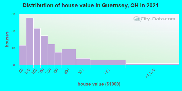 Distribution of house value in Guernsey, OH in 2022