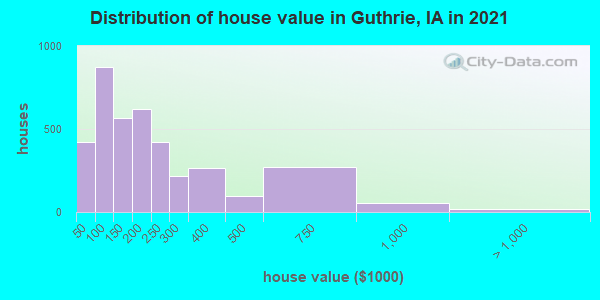 Distribution of house value in Guthrie, IA in 2022
