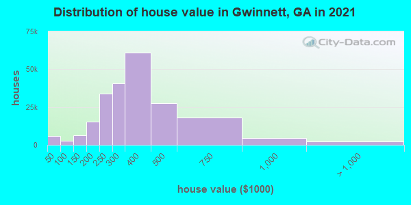 Distribution of house value in Gwinnett, GA in 2019