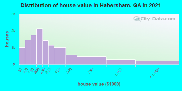 Distribution of house value in Habersham, GA in 2022