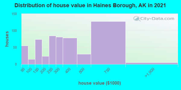 Distribution of house value in Haines Borough, AK in 2022
