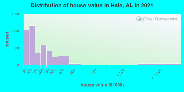 Distribution of house value in Hale, AL in 2022