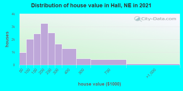 Distribution of house value in Hall, NE in 2022