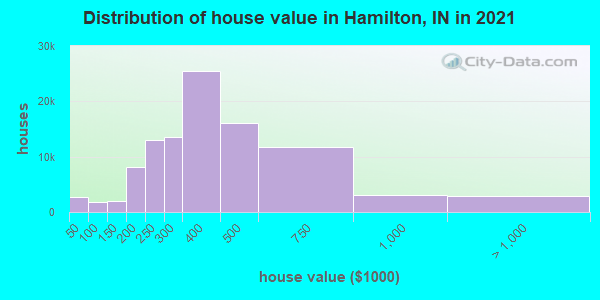 Distribution of house value in Hamilton, IN in 2022