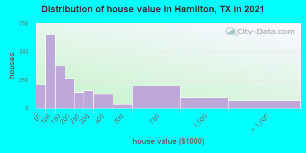 Distribution of house value in Hamilton, TX in 2022