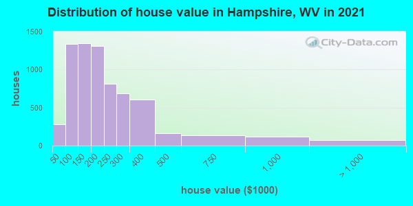 Distribution of house value in Hampshire, WV in 2022