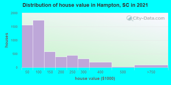 Distribution of house value in Hampton, SC in 2022