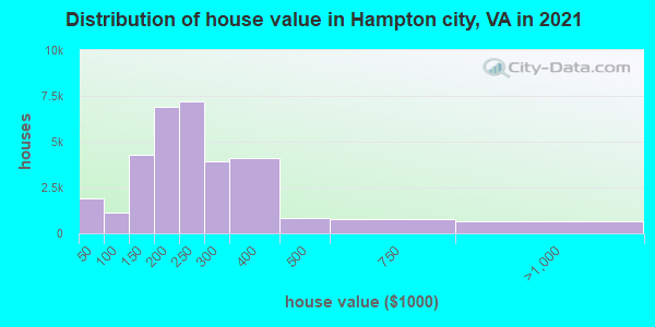 Distribution of house value in Hampton city, VA in 2022