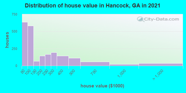 Distribution of house value in Hancock, GA in 2019