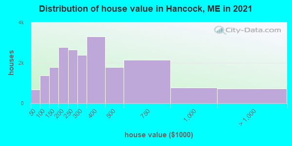 Distribution of house value in Hancock, ME in 2022