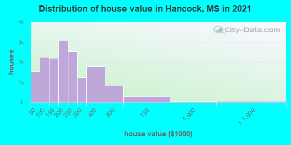 Distribution of house value in Hancock, MS in 2021