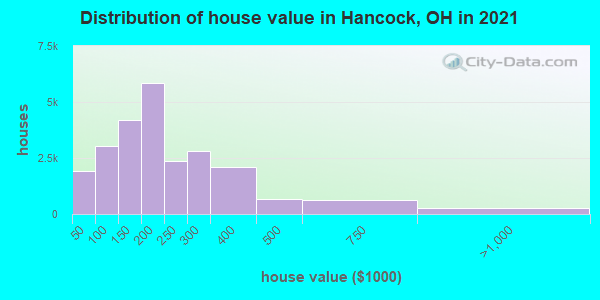 Distribution of house value in Hancock, OH in 2021