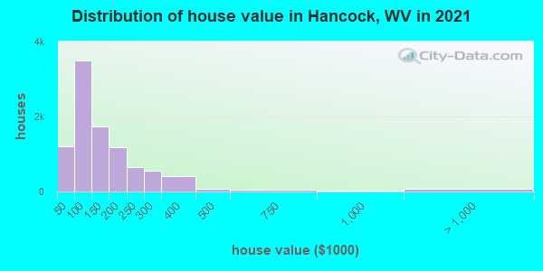 Distribution of house value in Hancock, WV in 2022