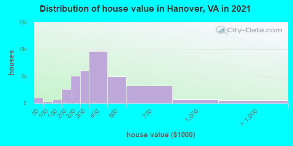Distribution of house value in Hanover, VA in 2022