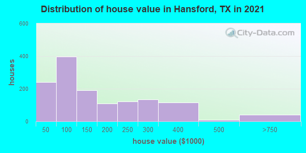 Distribution of house value in Hansford, TX in 2022