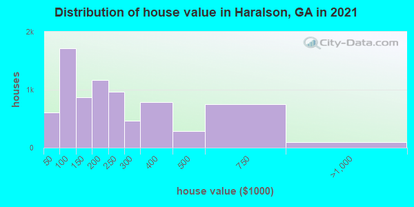 Distribution of house value in Haralson, GA in 2021