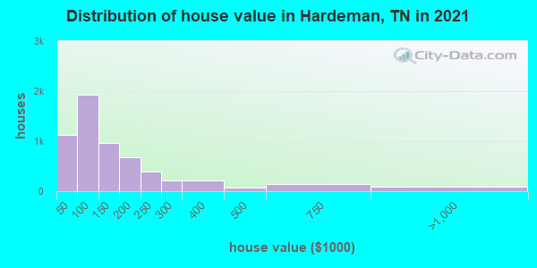 Distribution of house value in Hardeman, TN in 2022