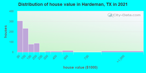 Distribution of house value in Hardeman, TX in 2022