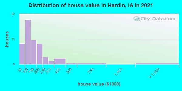 Distribution of house value in Hardin, IA in 2022