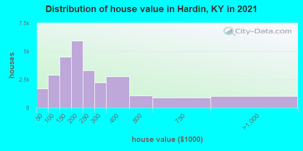 Distribution of house value in Hardin, KY in 2022