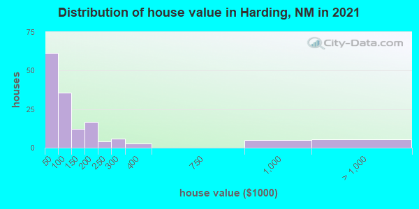 Distribution of house value in Harding, NM in 2021