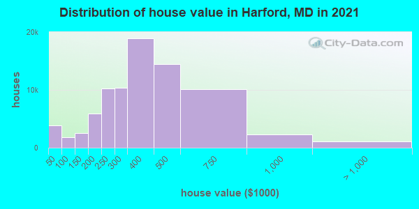 Distribution of house value in Harford, MD in 2019